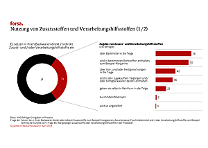 Übersicht über die Nutzung von Zusatz- und Verarbeitungshilfstoffen und in wie diese in die Produkte gelangen.